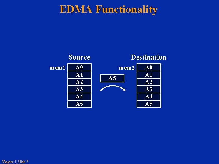 EDMA Functionality Source mem 1 Chapter 5, Slide 7 A 0 A 1 A