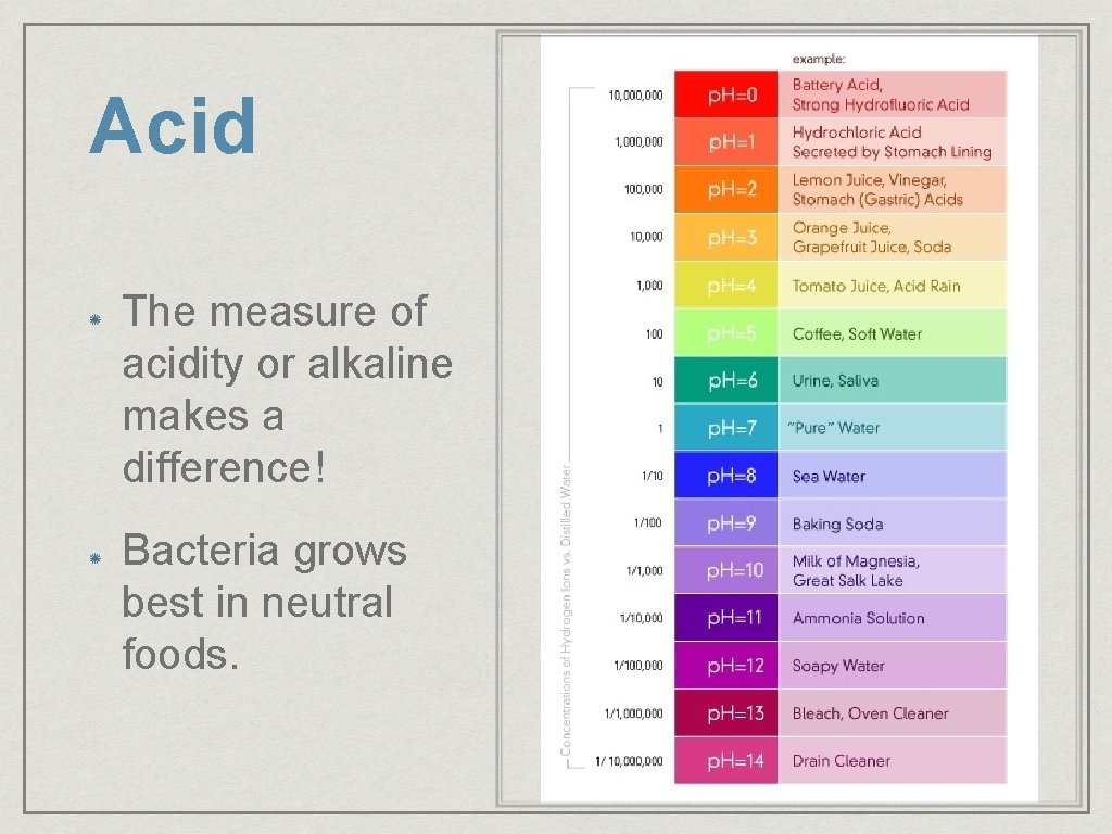Acid The measure of acidity or alkaline makes a difference! Bacteria grows best in