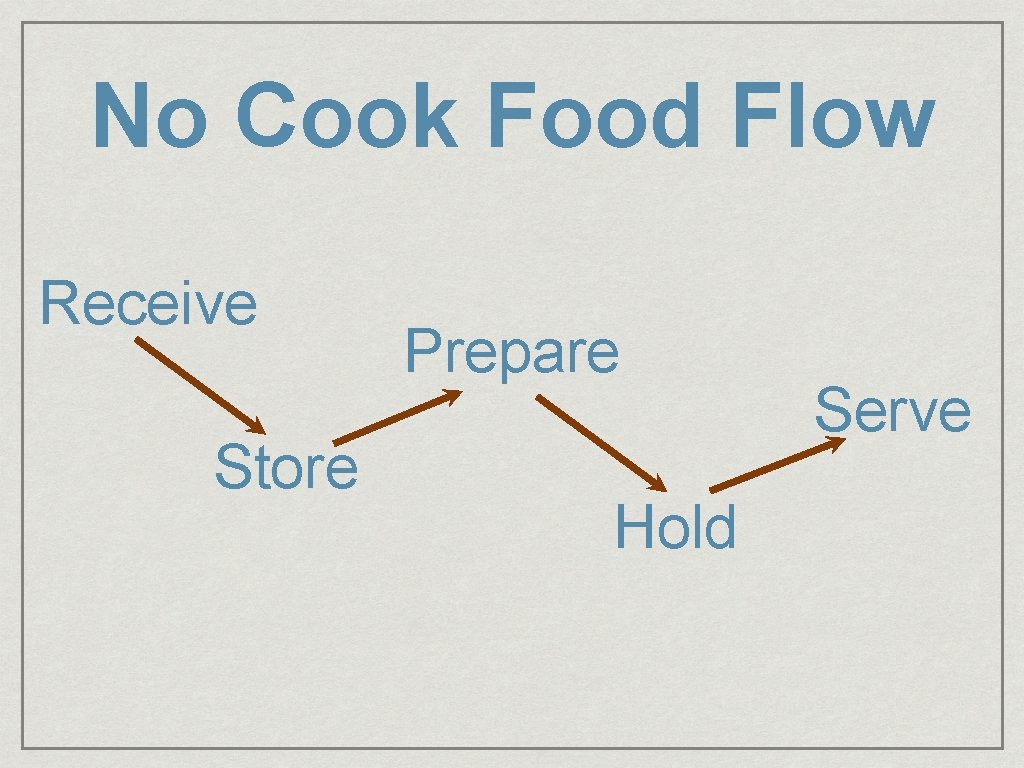No Cook Food Flow Receive Store Prepare Hold Serve 