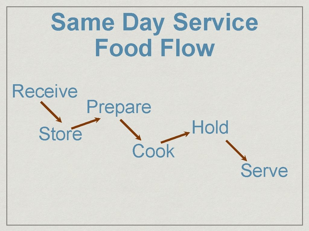 Same Day Service Food Flow Receive Store Prepare Cook Hold Serve 