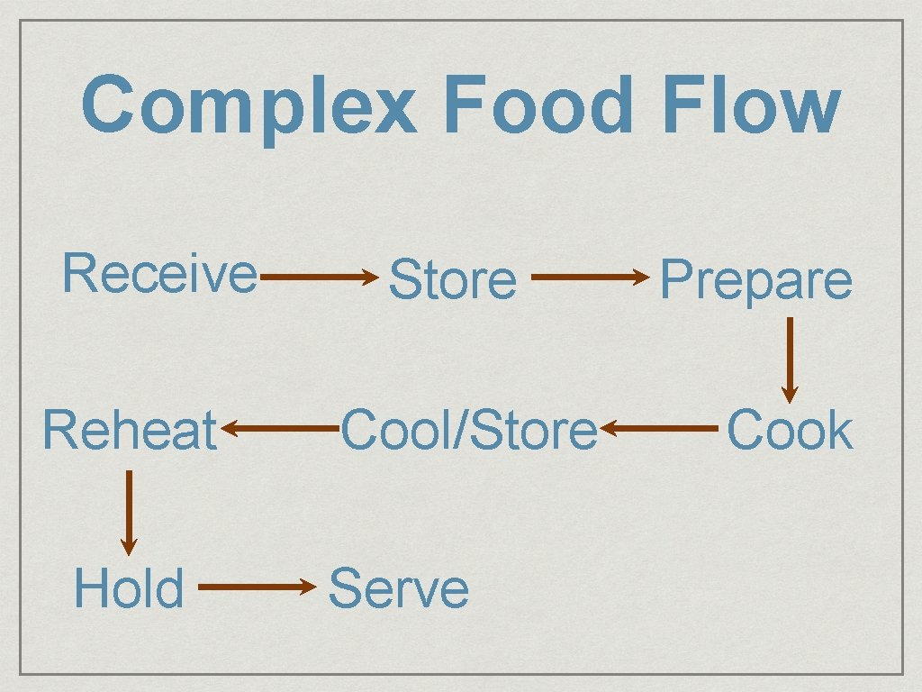 Complex Food Flow Receive Reheat Hold Store Cool/Store Serve Prepare Cook 