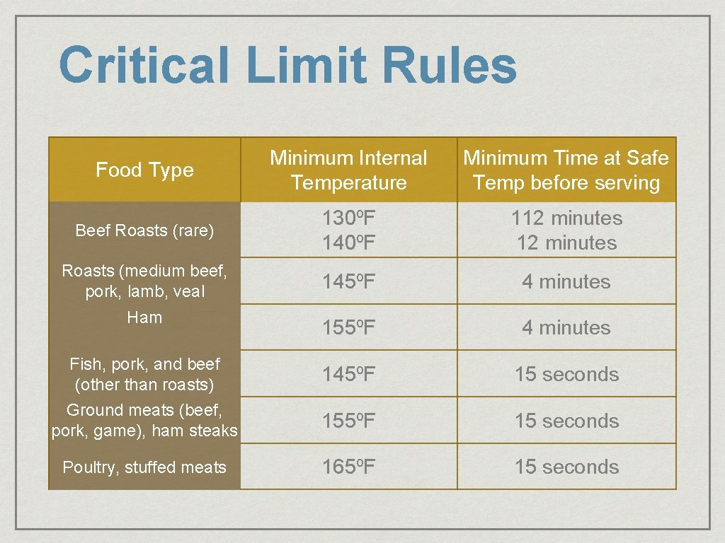 Critical Limit Rules Food Type Minimum Internal Temperature Minimum Time at Safe Temp before