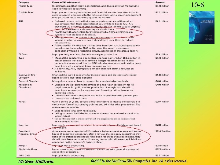 10 -6 Mc. Graw-Hill/Irwin © 2007 by the Mc. Graw-Hill Companies, Inc. All rights