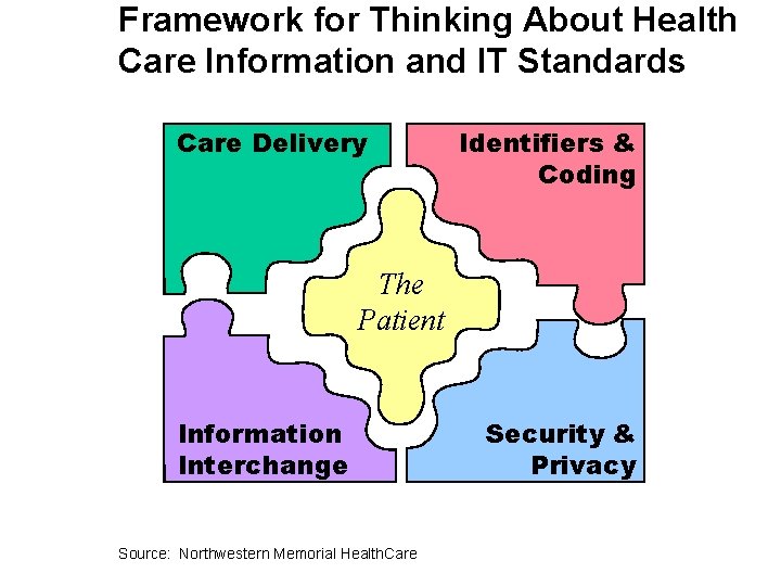 Framework for Thinking About Health Care Information and IT Standards Care Delivery Identifiers &