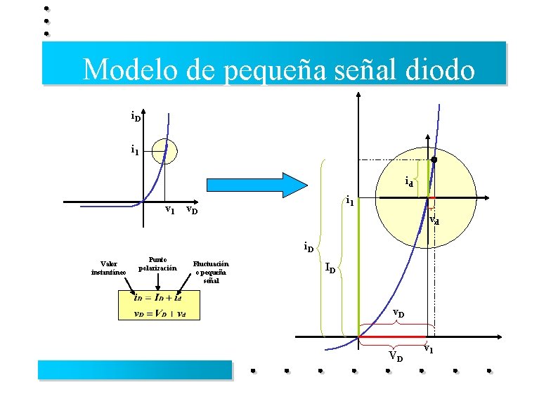 Modelo de pequeña señal diodo i. D i 1 id v 1 i 1