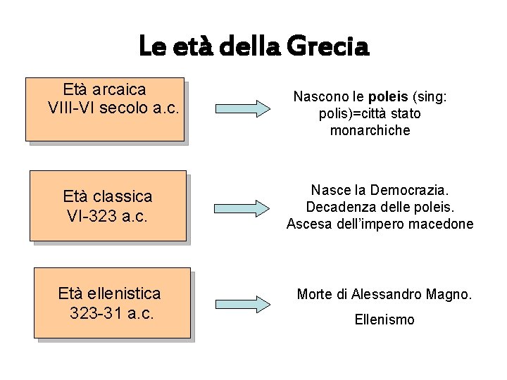 Le età della Grecia Età arcaica VIII-VI secolo a. c. Nascono le poleis (sing: