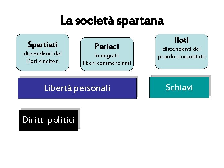 La società spartana Spartiati discendenti dei Dori vincitori Perieci Immigrati liberi commercianti Libertà personali