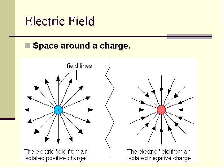 Electric Field n Space around a charge. 