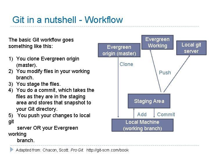 Git in a nutshell - Workflow The basic Git workflow goes something like this: Git in a nutshell - Workflow The basic Git workflow goes something like this: