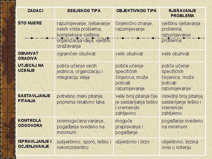 ZADACI ESEJSKOG TIPA OBJEKTIVNOG TIPA RJEŠAVANJE PROBLEMA ŠTO MJERE razumijevanje, rješavanje činjenično znanje, nekih