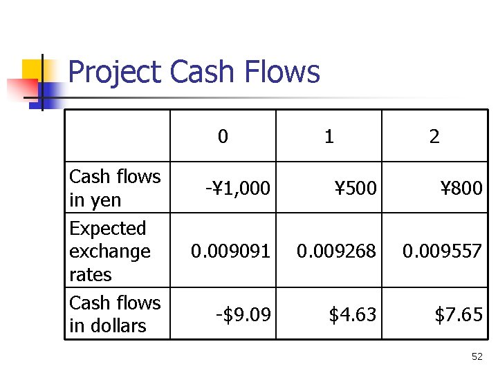 Project Cash Flows 0 Cash flows in yen Expected exchange rates Cash flows in