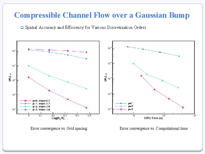 Compressible Channel Flow over a Gaussian Bump q Spatial Accuracy and Efficiency for Various