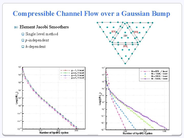 Compressible Channel Flow over a Gaussian Bump Element Jacobi Smoothers q Single level method Compressible Channel Flow over a Gaussian Bump Element Jacobi Smoothers q Single level method