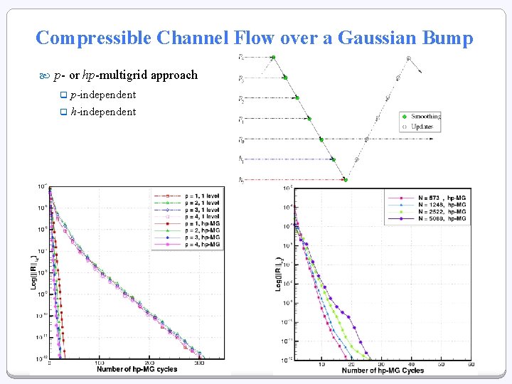 Compressible Channel Flow over a Gaussian Bump p- or hp-multigrid approach q p-independent q