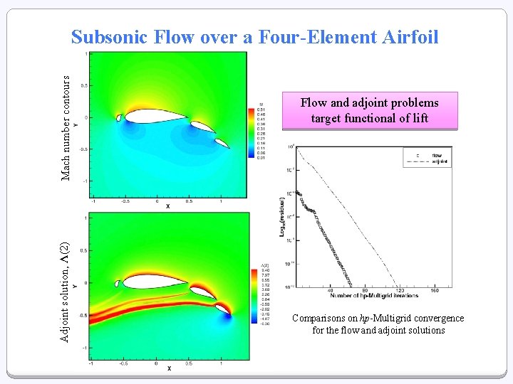 Adjoint solution, Λ(2) Mach number contours Subsonic Flow over a Four-Element Airfoil Flow and