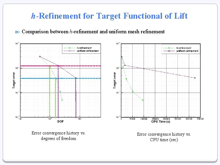 h-Refinement for Target Functional of Lift Comparison between h-refinement and uniform mesh refinement Error