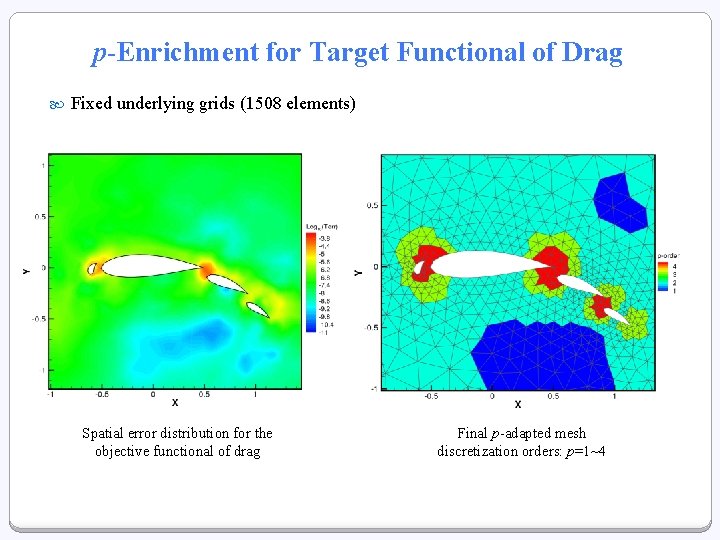 p-Enrichment for Target Functional of Drag Fixed underlying grids (1508 elements) Spatial error distribution