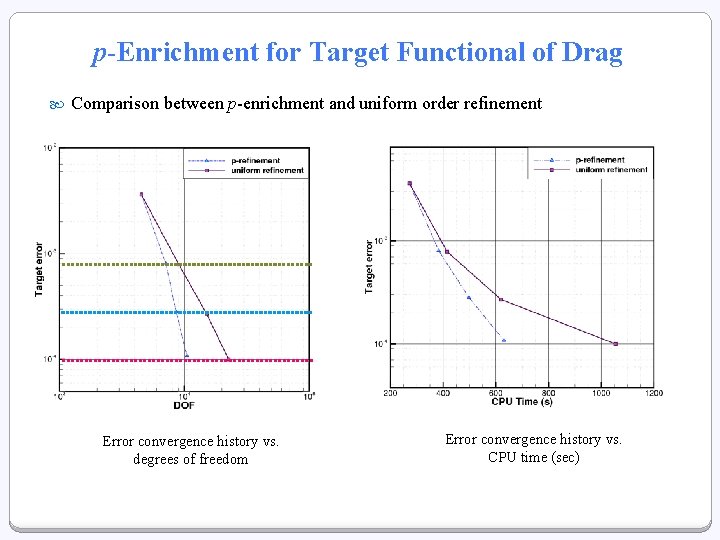 p-Enrichment for Target Functional of Drag Comparison between p-enrichment and uniform order refinement Error