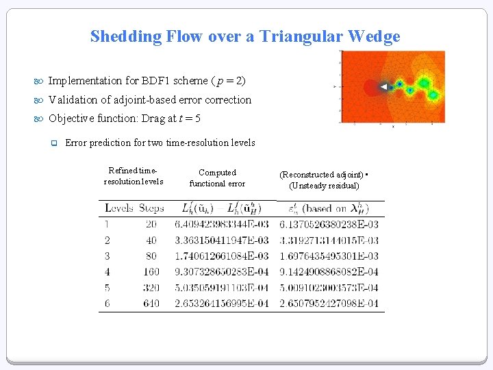 Shedding Flow over a Triangular Wedge Implementation for BDF 1 scheme ( p =