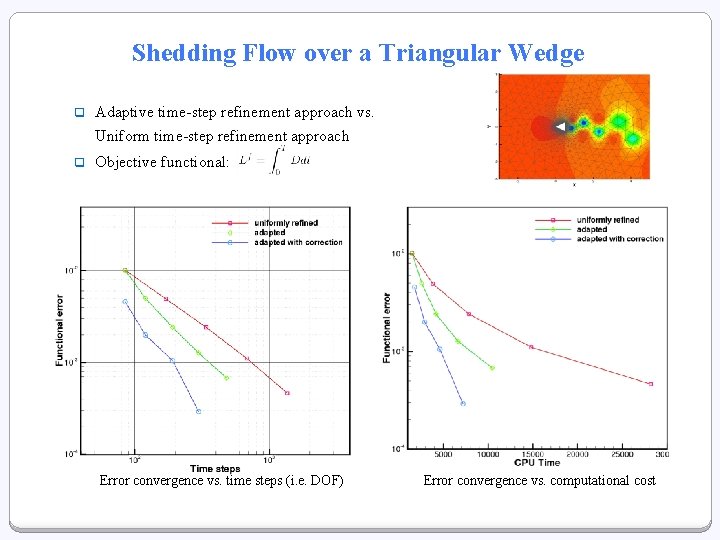 Shedding Flow over a Triangular Wedge q Adaptive time-step refinement approach vs. Uniform time-step