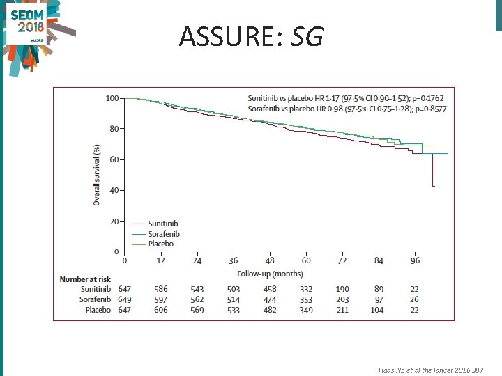 ASSURE: SG Haas Nb et al the lancet 2016 387 