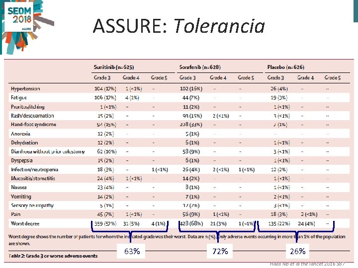 ASSURE: Tolerancia 63% 72% 26% Haas Nb et al the lancet 2016 387 