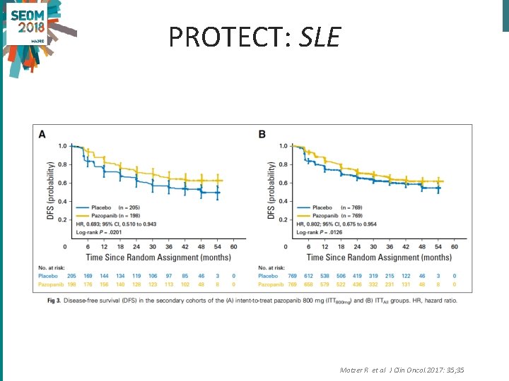 PROTECT: SLE Motzer R et al J Clin Oncol. 2017: 35; 35 