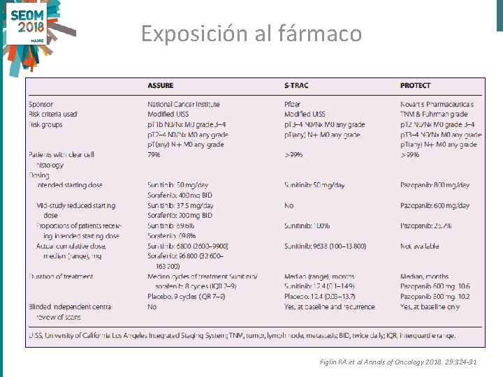 Exposición al fármaco Figlin RA et al Annals of Oncology 2018. 29: 324 -31