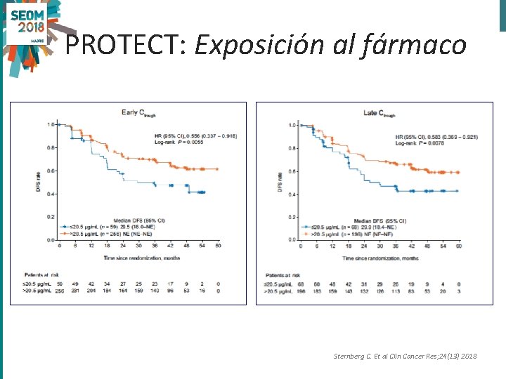 PROTECT: Exposición al fármaco Sternberg C. Et al Clin Cancer Res; 24(13) 2018 