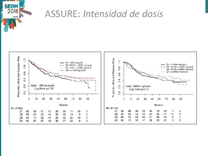 ASSURE: Intensidad de dosis 