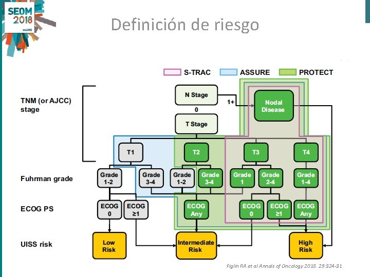 Definición de riesgo Figlin RA et al Annals of Oncology 2018. 29: 324 -31