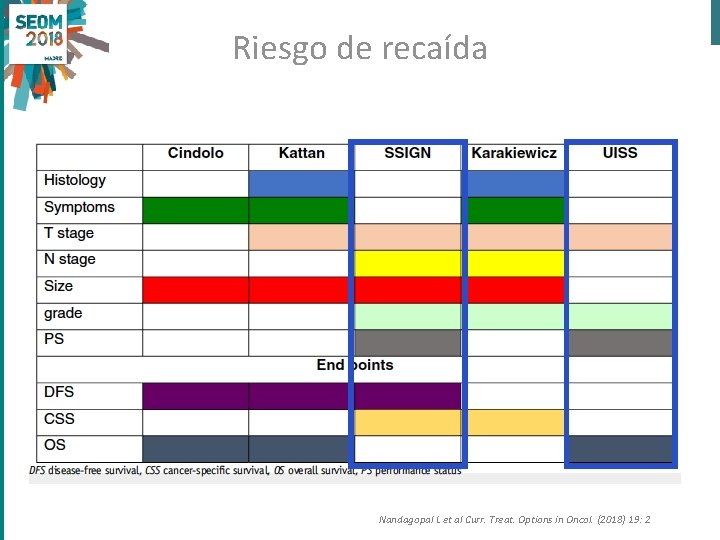 Riesgo de recaída Nandagopal L et al Curr. Treat. Options in Oncol. (2018) 19: