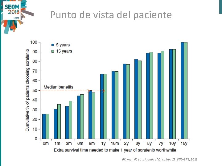 Punto de vista del paciente Blinman PL et al Annals of Oncology 29: 370–