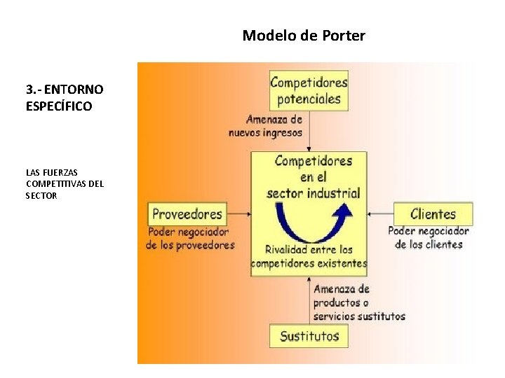 Modelo de Porter 3. - ENTORNO ESPECÍFICO LAS FUERZAS COMPETITIVAS DEL SECTOR • Modelo