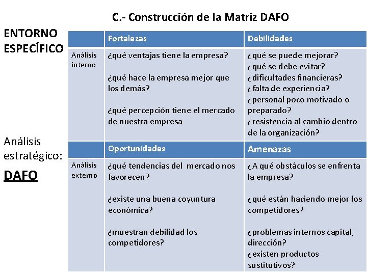 C. - Construcción de la Matriz DAFO ENTORNO ESPECÍFICO Análisis interno Fortalezas Debilidades ¿qué