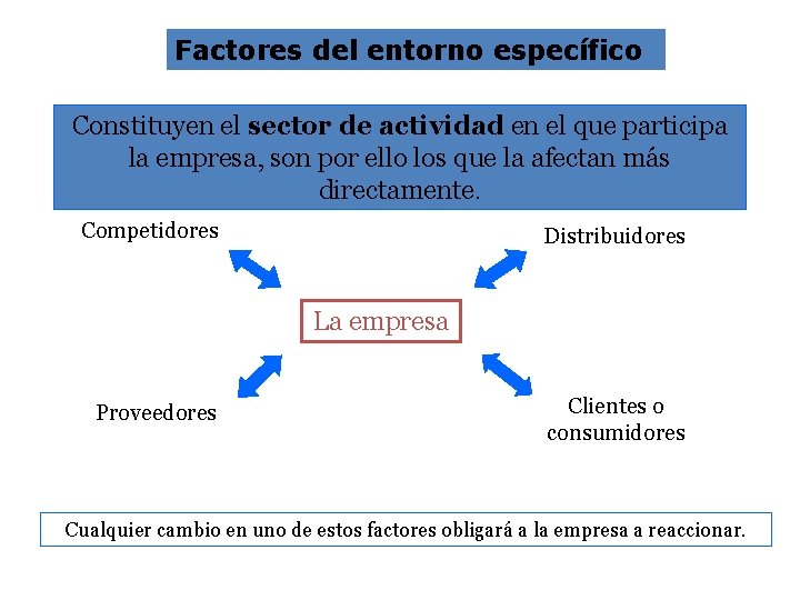 Factores del entorno específico Constituyen el sector de actividad en el que participa la