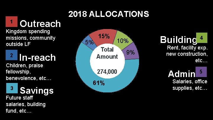 1 Outreach Kingdom spending missions, community outside LF 2 In-reach Children, praise fellowship, benevolence,