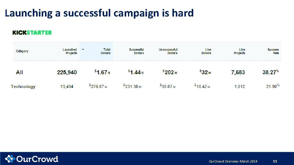 Launching a successful campaign is hard Our. Crowd Overview March 2014 11 