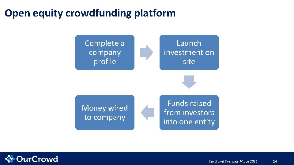 Open equity crowdfunding platform Complete a company profile Launch investment on site Money wired