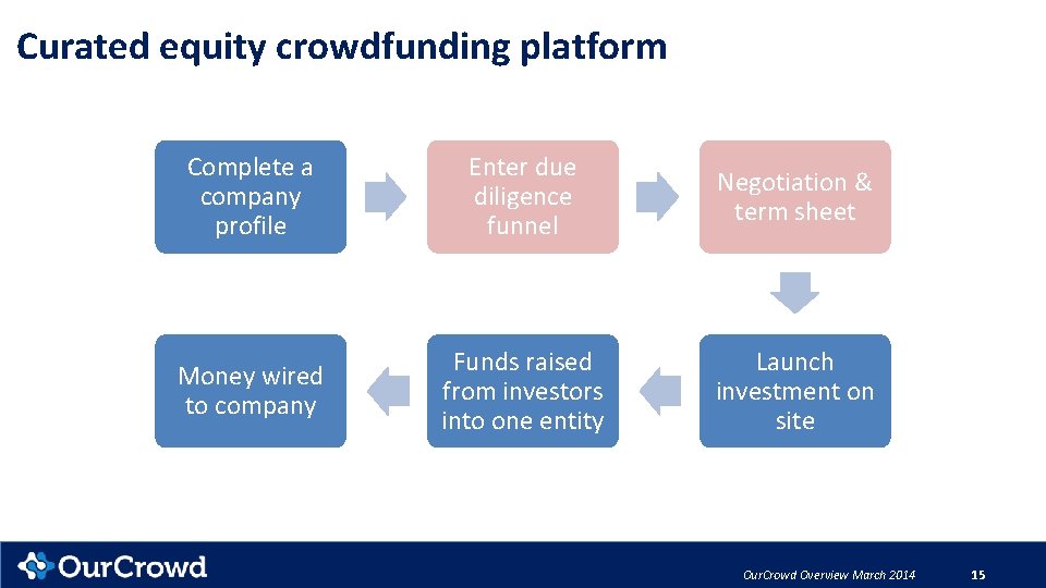 Curated equity crowdfunding platform Complete a company profile Enter due diligence funnel Negotiation &