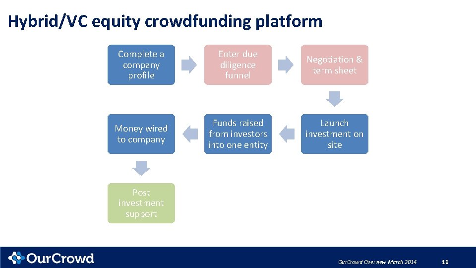 Hybrid/VC equity crowdfunding platform Complete a company profile Enter due diligence funnel Negotiation &