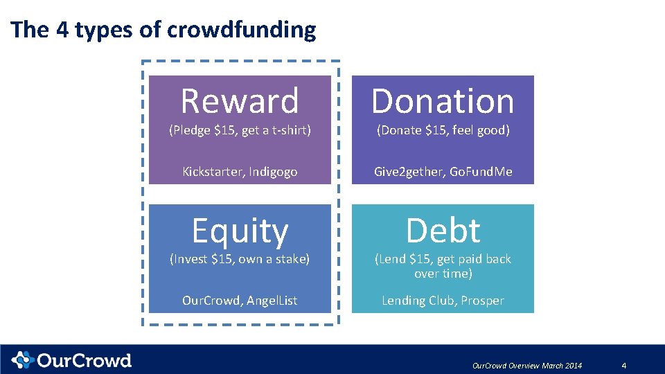 The 4 types of crowdfunding Reward Donation Kickstarter, Indigogo Give 2 gether, Go. Fund.