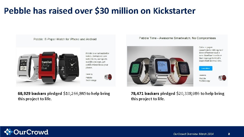 Pebble has raised over $30 million on Kickstarter 68, 929 backers pledged $10, 266,