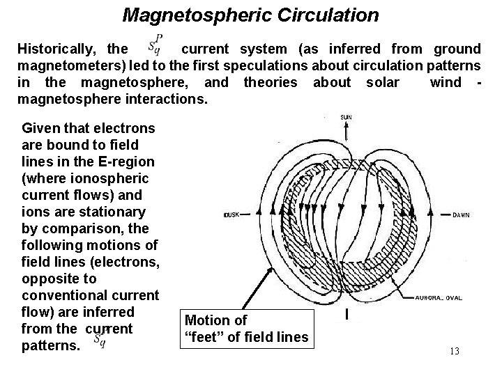 Magnetospheric Circulation Historically, the current system (as inferred from ground magnetometers) led to the Magnetospheric Circulation Historically, the current system (as inferred from ground magnetometers) led to the