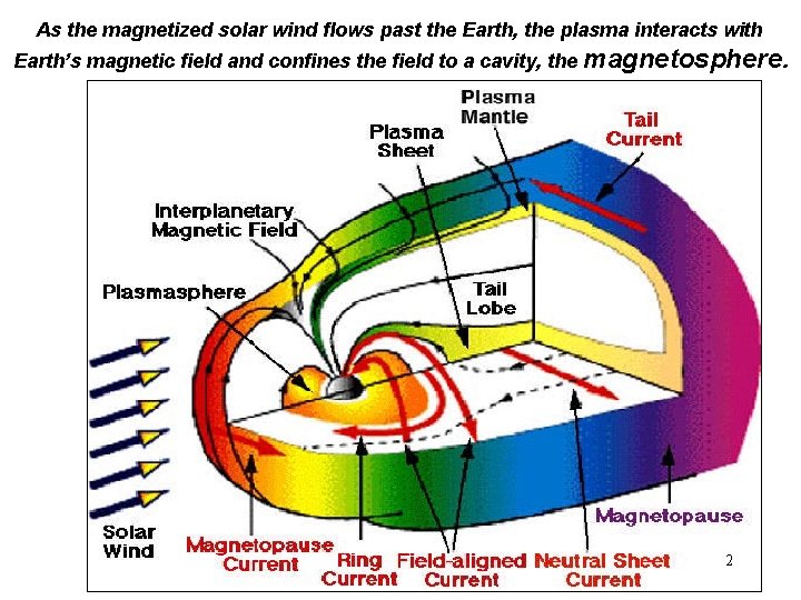 As the magnetized solar wind flows past the Earth, the plasma interacts with Earth’s