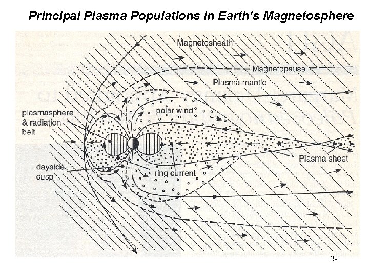 Principal Plasma Populations in Earth’s Magnetosphere 29 