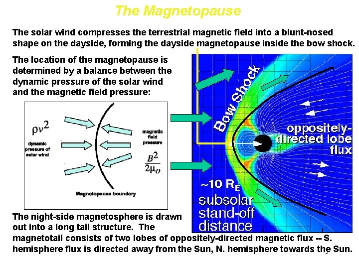 The Magnetopause The solar wind compresses the terrestrial magnetic field into a blunt-nosed shape