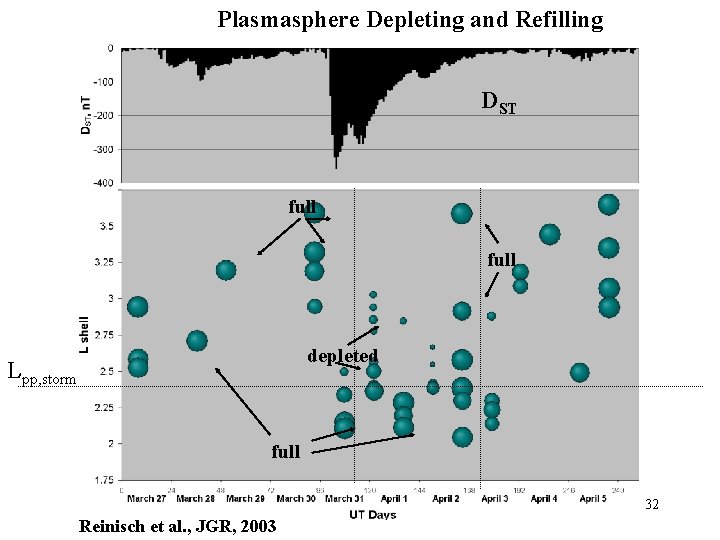 Plasmasphere Depleting and Refilling DST full depleted Lpp, storm full 32 Reinisch et al. Plasmasphere Depleting and Refilling DST full depleted Lpp, storm full 32 Reinisch et al.
