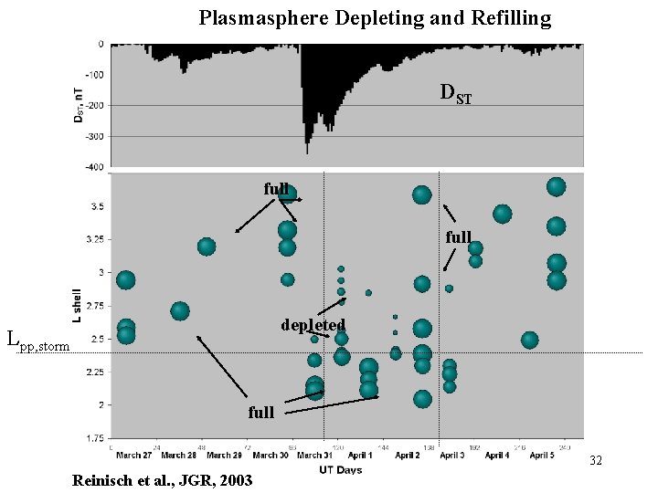 Plasmasphere Depleting and Refilling DST full depleted Lpp, storm full 32 Reinisch et al.