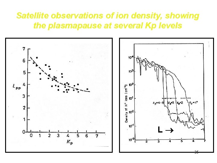 Satellite observations of ion density, showing the plasmapause at several Kp levels L 35 Satellite observations of ion density, showing the plasmapause at several Kp levels L 35
